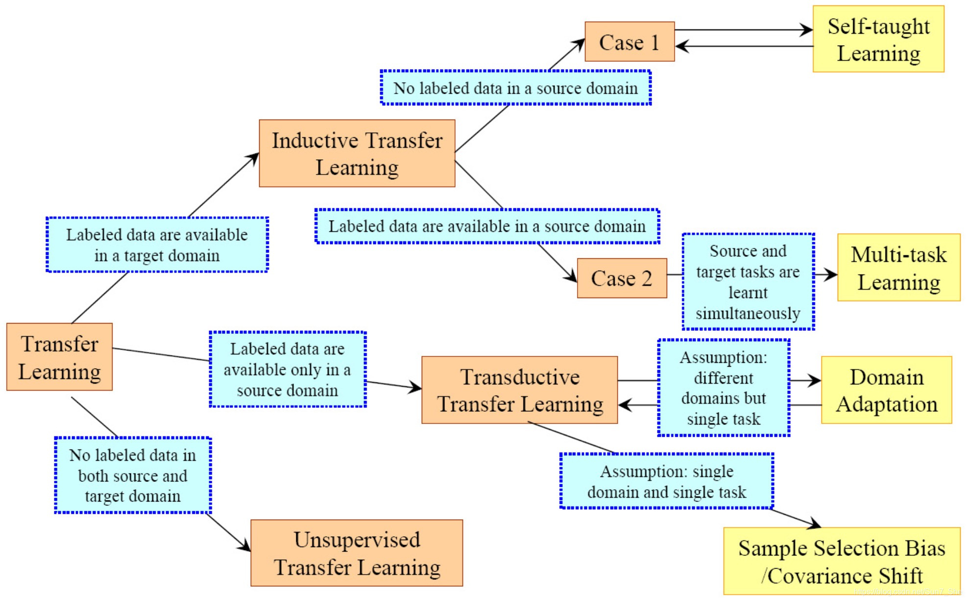 An Overview of Different Settings of Transfer