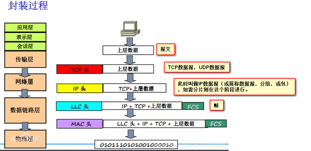 网络数据包什么时候开始切分（分片）