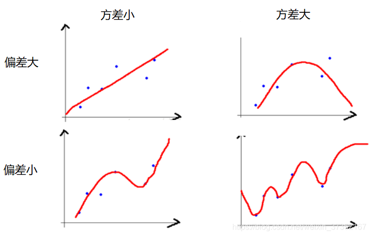 偏差與方差