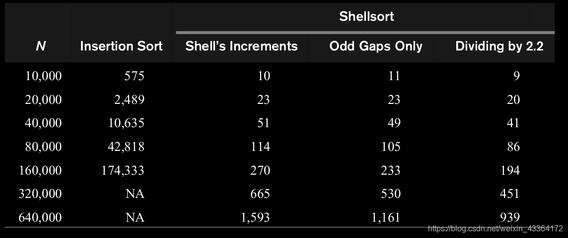 Running time of the insertion sort and Shellsort