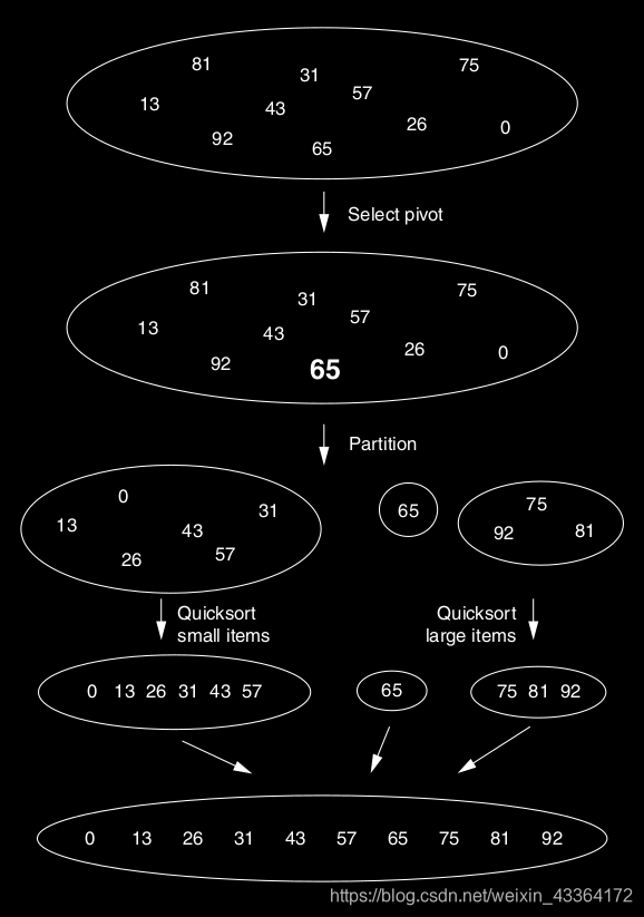 The steps of quicksort