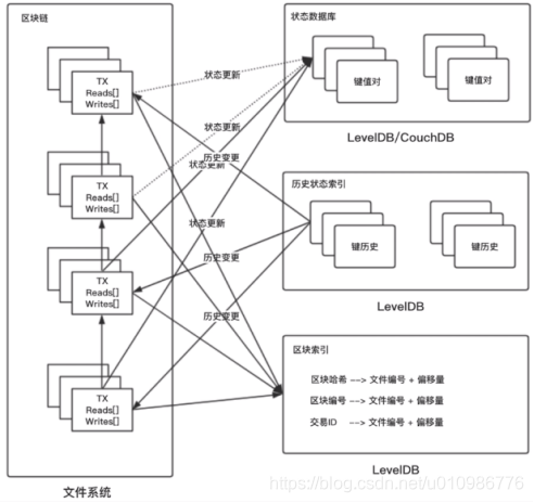 超级账本05：hyperledger fabric账本存储