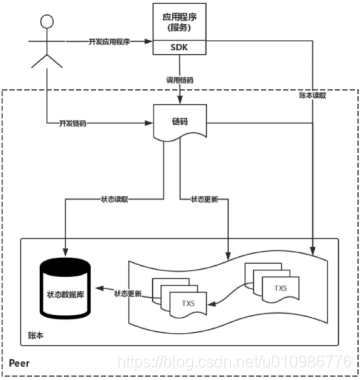 超级账本08：hyperledger fabric完整案例