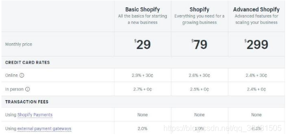 shopify开店费用