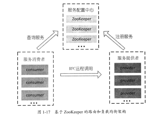 soa面向服务体系的架构