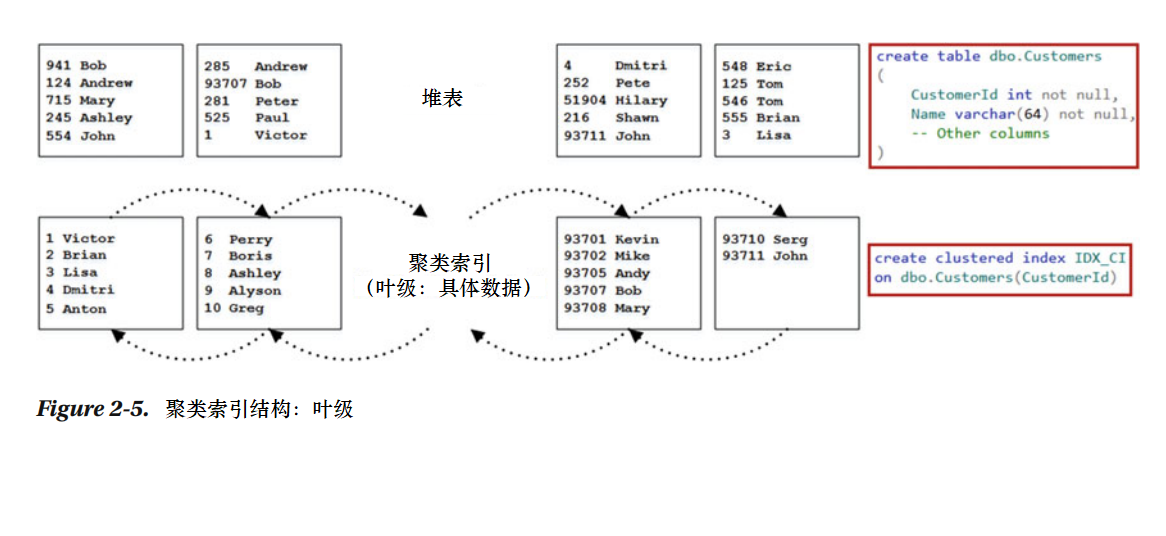 翻译聚集索引pro Sql Server Internals 2nd Edition - 