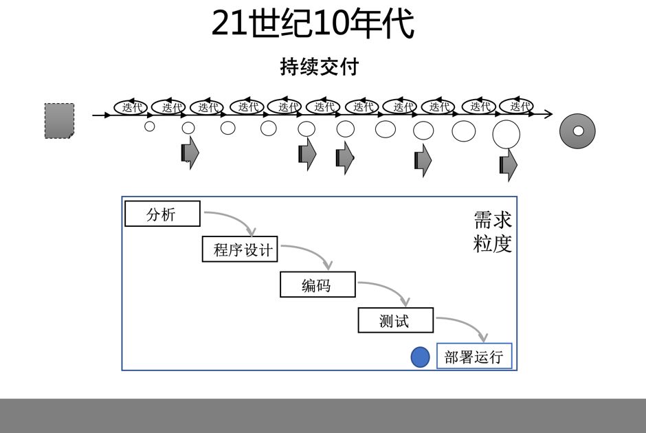 乔梁：实施 DevOps 过程中的两个关键思考