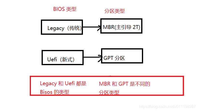 MBR和GPT分区区别