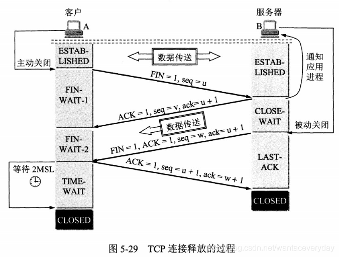 四次挥手