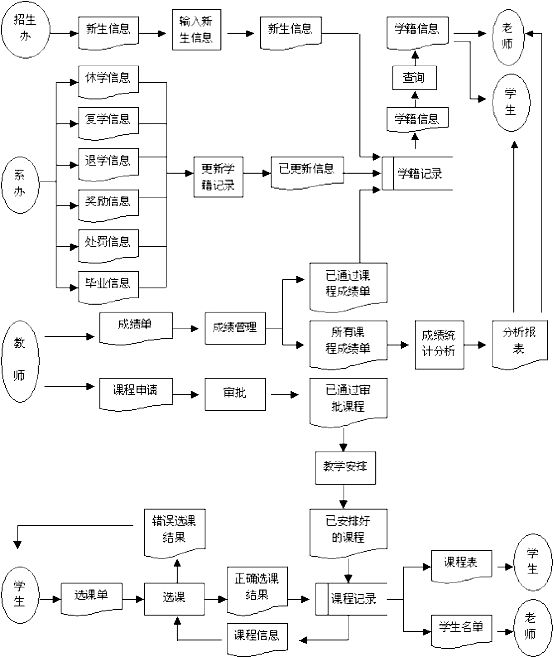 学籍信息管理系统