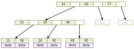 B+树的示意图