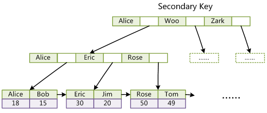 InnoDB的辅助索引