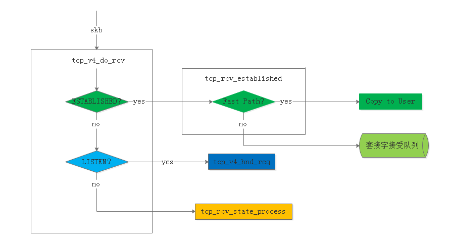 tcp连接处于established状态_http协议有哪些