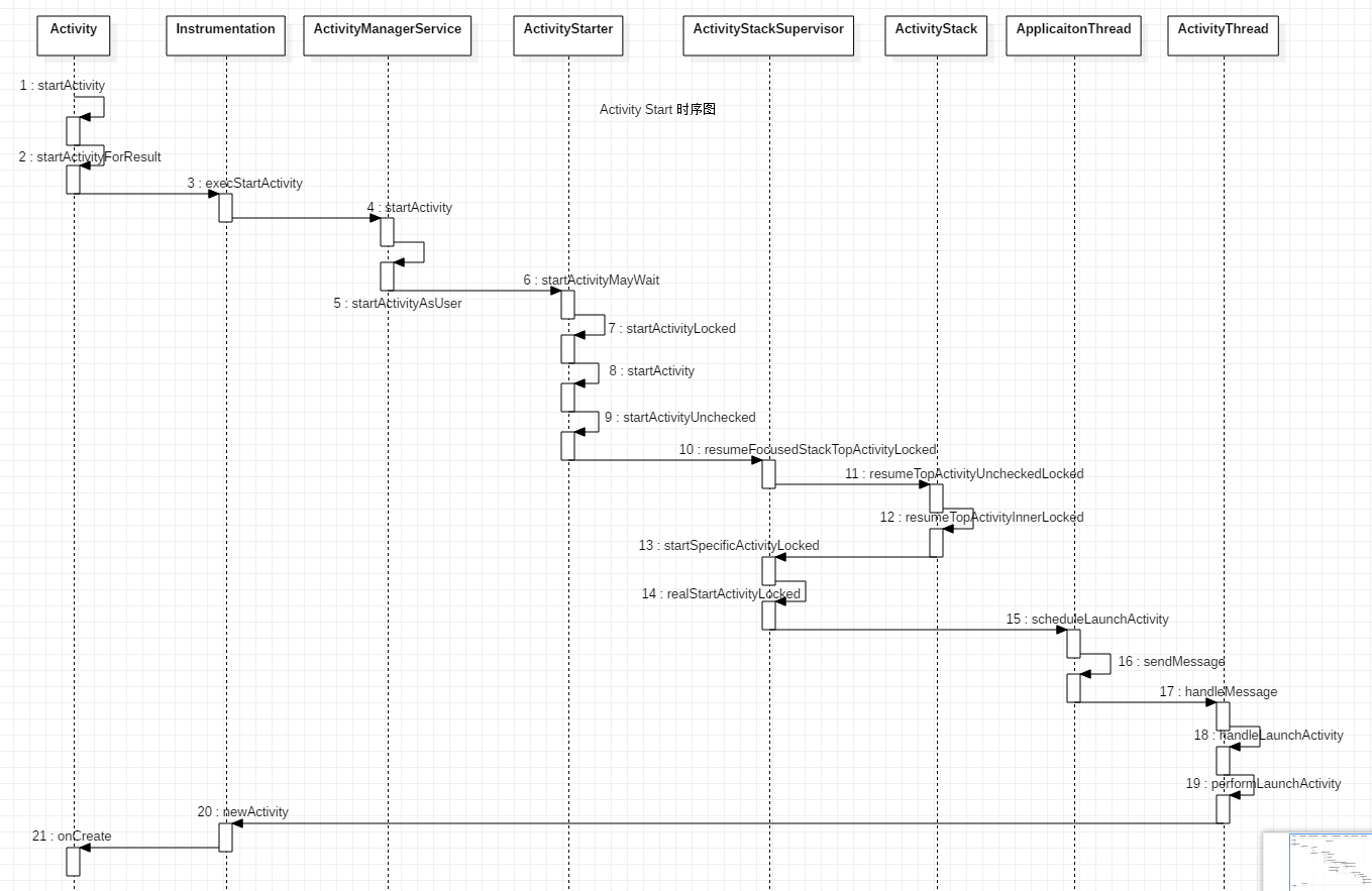 activity 启动时序图_activity启动时序图-csdn博客