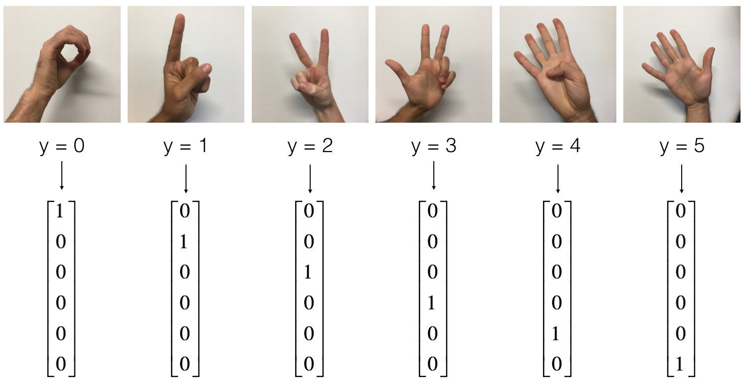 深度学习实例一——手势数字识别（tensorflow&pytorch）_tensorflow手识别-CSDN博客