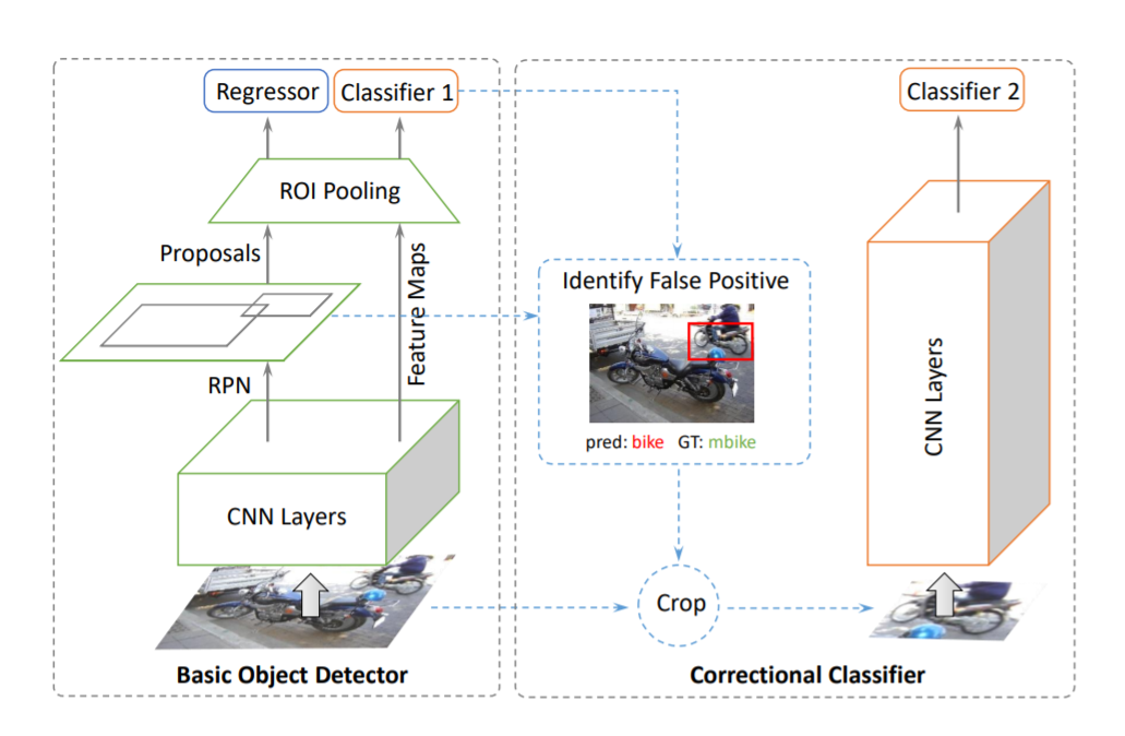 Revisiting RCNN: On Awakening the Classification Power of Faster RCNN ...