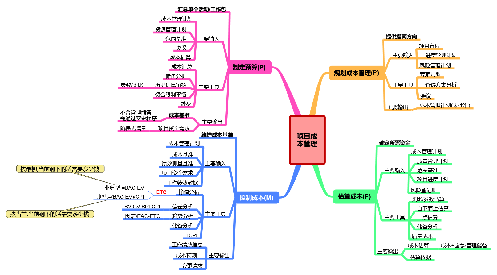 第六部分 项目成本管理方法_施工成本管理的六项主要任务中