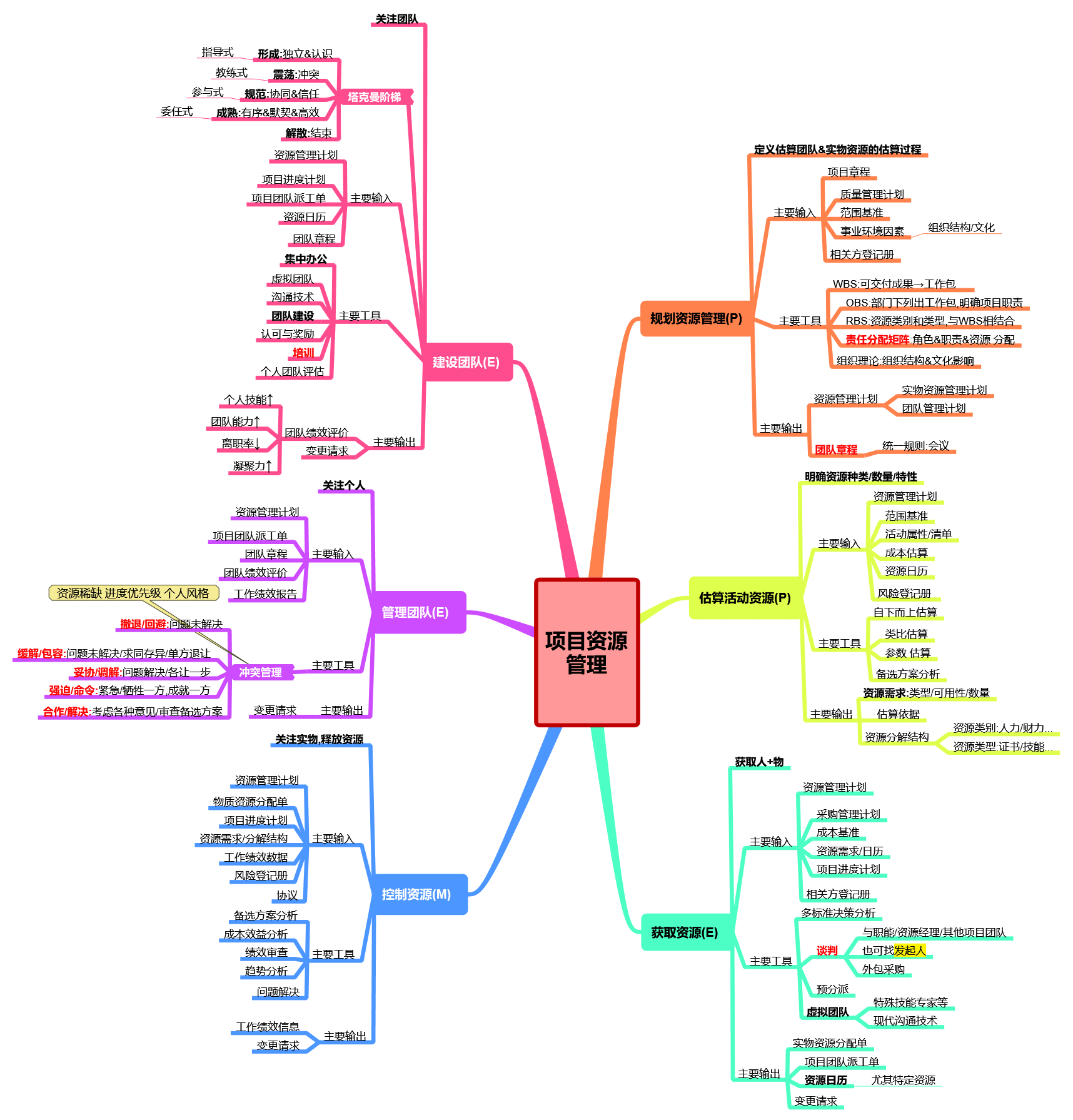 八大思维导图图示介绍图片