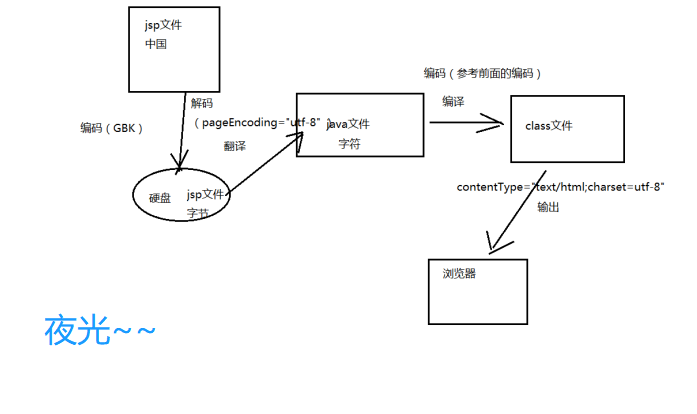 Java工程师培训课（十四【新的领域】）