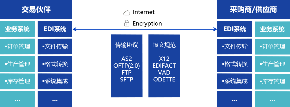 知行软件EDI系统应用概览