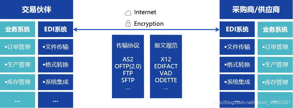 知行软件EDI系统应用概览