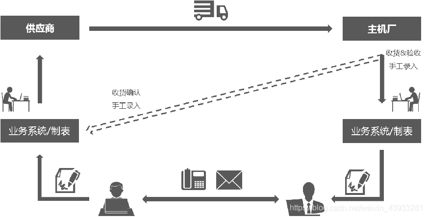 传统业务模式