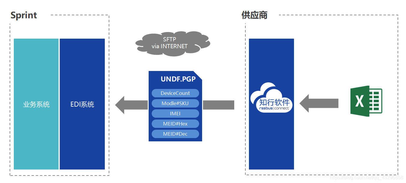 Sprint方案概覽