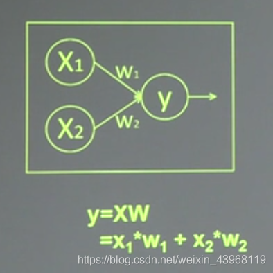 返回的是x1*w1+x2*w2这个形式，但不计算具体值