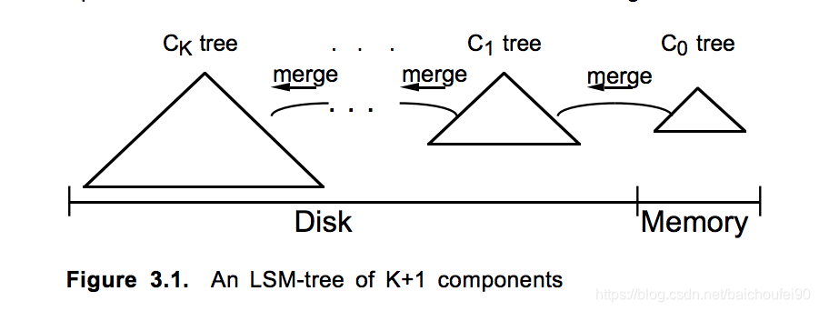 LSM树多组件