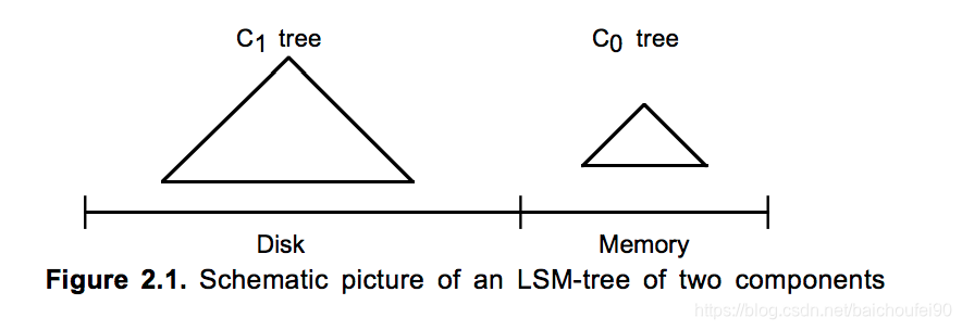 LSM樹2元件