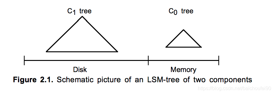 LSM树2组件