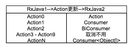 RxJava1到RxJava2在subscribe（）重载时参数类型的转换