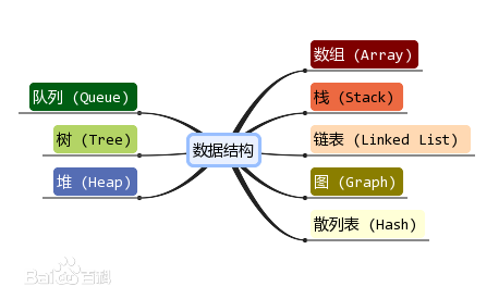 数据结构与算法——从零开始学习（一）基础概念篇