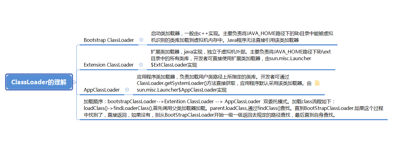 classloader的理解

