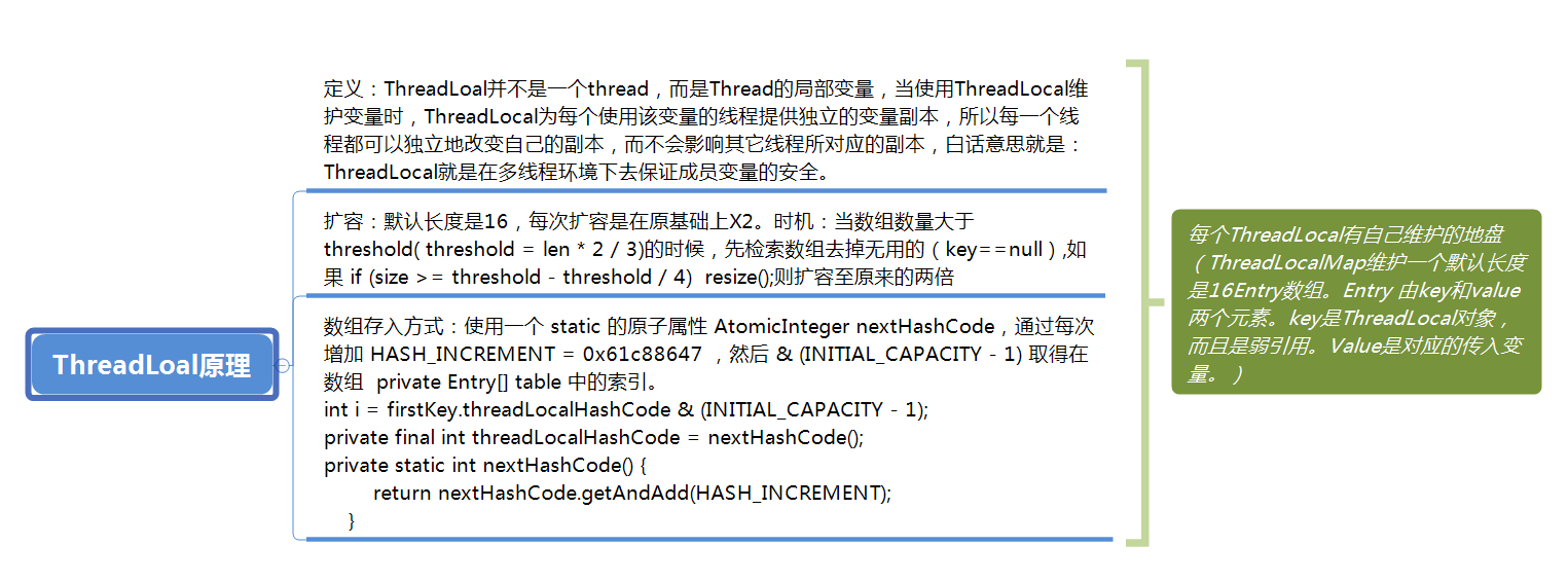 threadLocal复习
