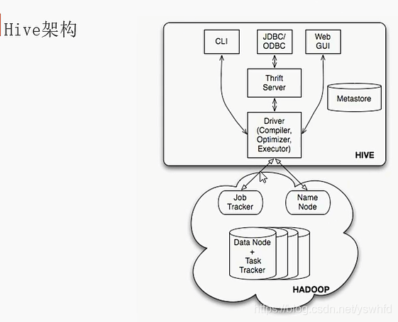 hive架构图