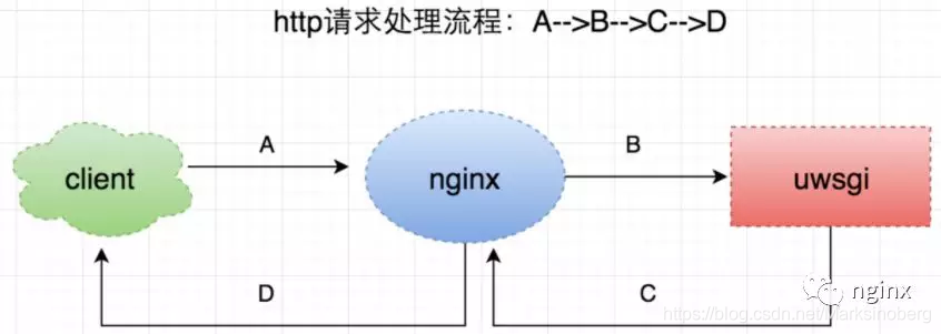 请求流程