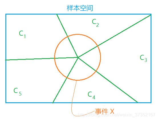 全概率公式