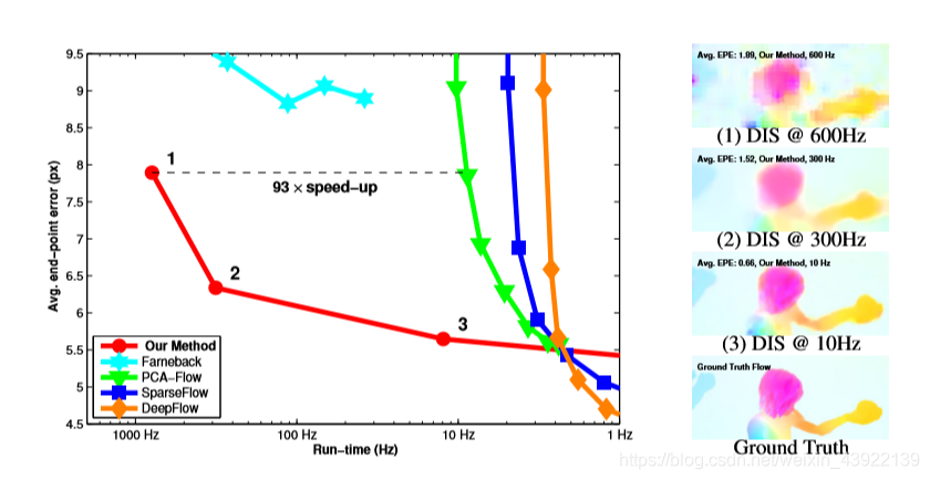 图片摘自《Fast Optical Flow Using Dense InverseSearch》