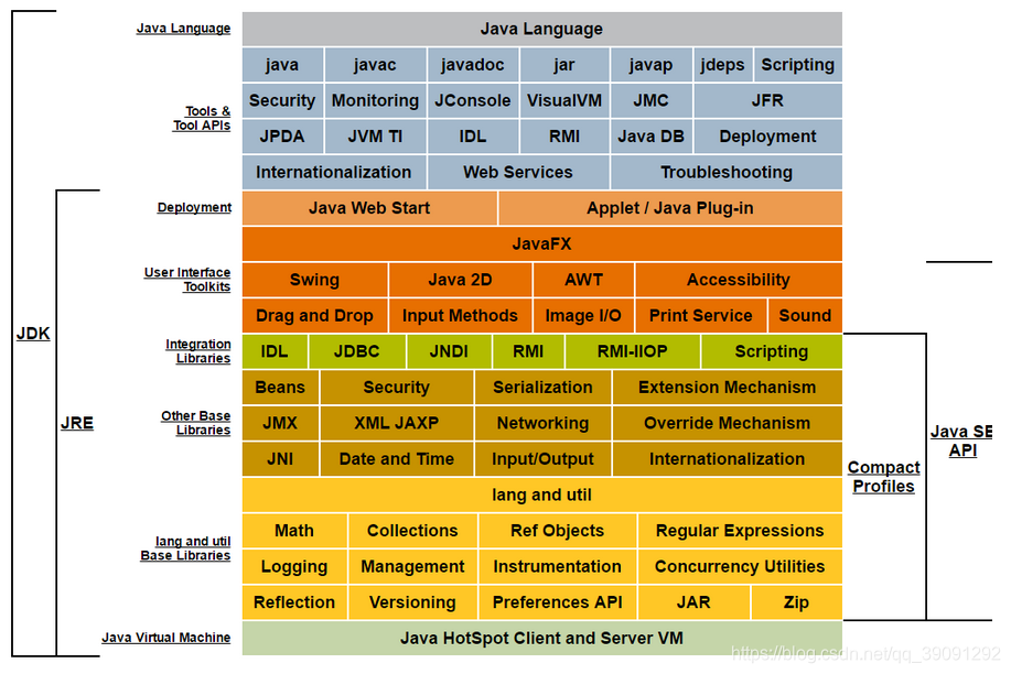 一、JAVA体系结构_java系统的体系结构-CSDN博客