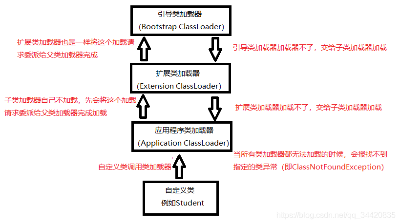 类加载器双亲委派模型