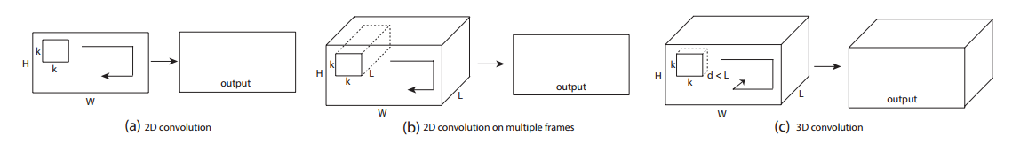 图1. 3D卷积与2D卷积的区别
