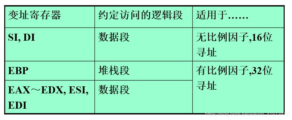 南邮《汇编语言程序设计》期末复习 CH3: 汇编语言指令集