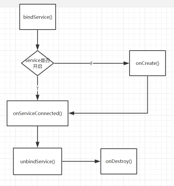 bindServiceLifeCircle