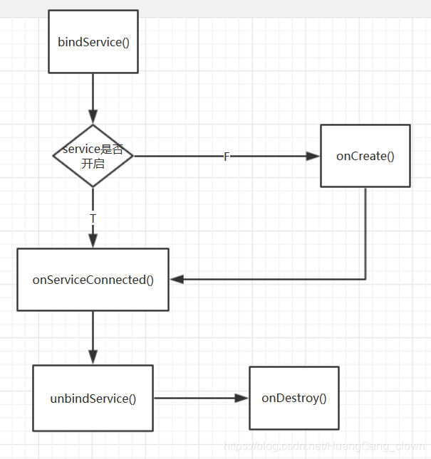 bindServiceLifeCircle