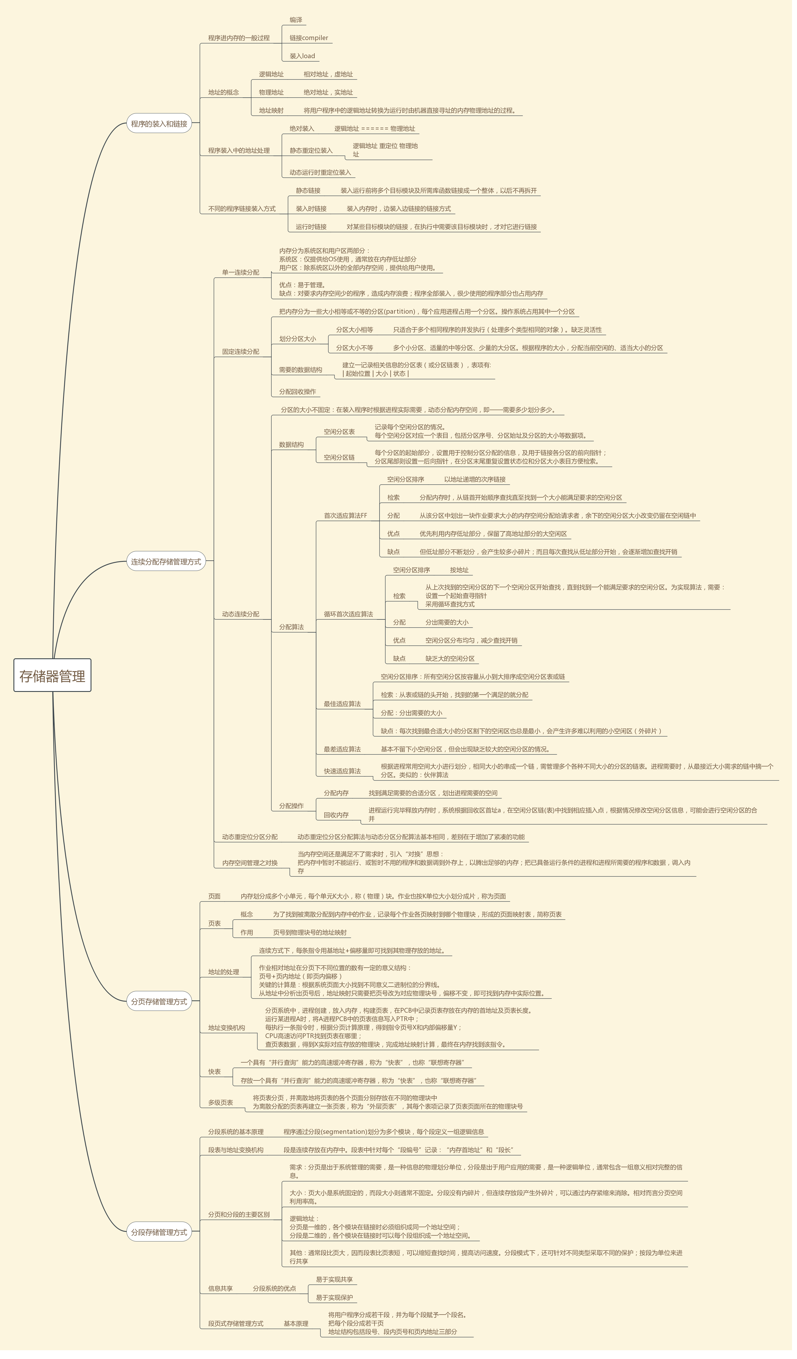 第四章存储器管理思维导图