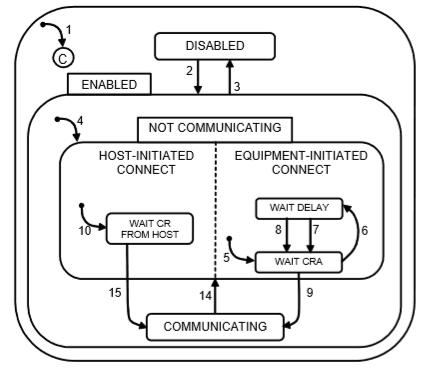 SECS/GEM开发_semi e4-0699. semi equipment communications standa-CSDN博客