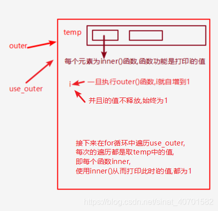 進階