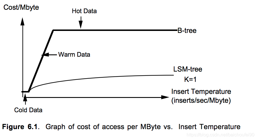 LSM树-B树对比