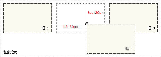 CSS 相对定位